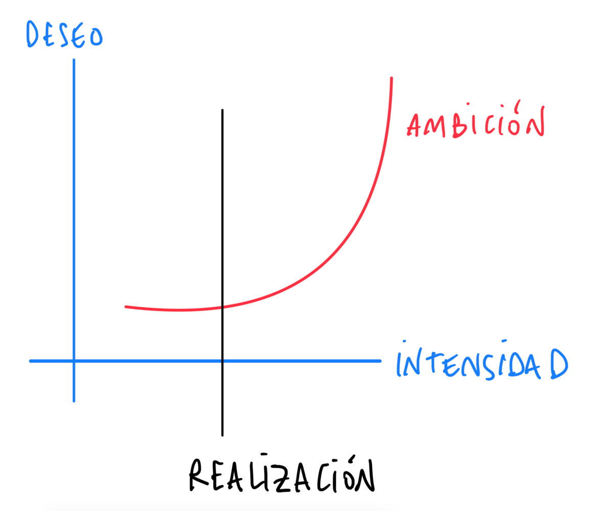 Ambición y Realización, Gráfica 2